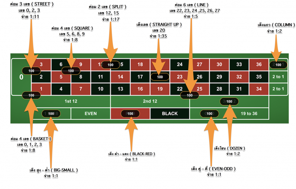 ตารางรูปแบบการเดิมพัน และอัตราจ่ายรางวัลรูเล็ต